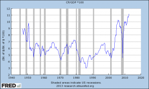 Corporate-Profits-as-Percent-of-GDP
